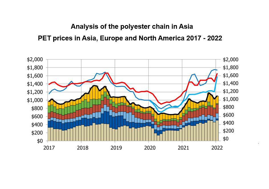 White paper PET (& raw materials) profitability in 2022 West